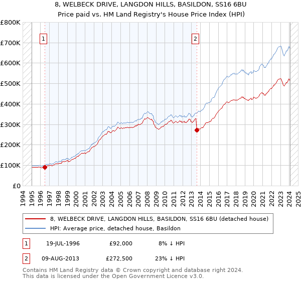 8, WELBECK DRIVE, LANGDON HILLS, BASILDON, SS16 6BU: Price paid vs HM Land Registry's House Price Index