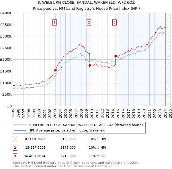 8, WELBURN CLOSE, SANDAL, WAKEFIELD, WF2 6QZ: Price paid vs HM Land Registry's House Price Index