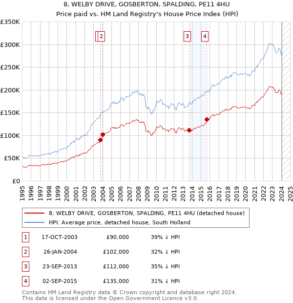 8, WELBY DRIVE, GOSBERTON, SPALDING, PE11 4HU: Price paid vs HM Land Registry's House Price Index