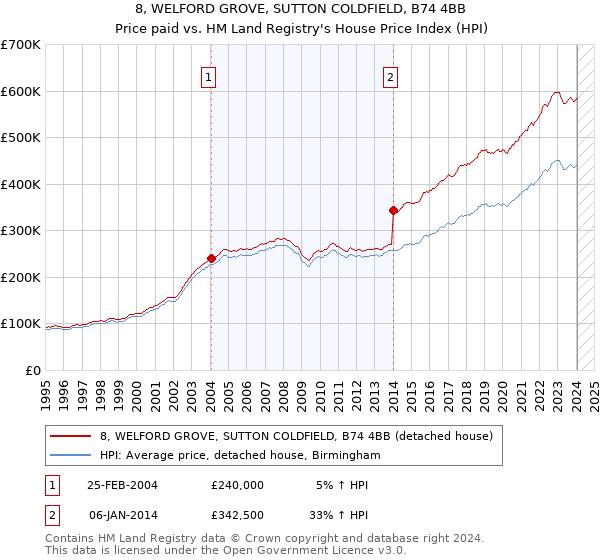 8, WELFORD GROVE, SUTTON COLDFIELD, B74 4BB: Price paid vs HM Land Registry's House Price Index
