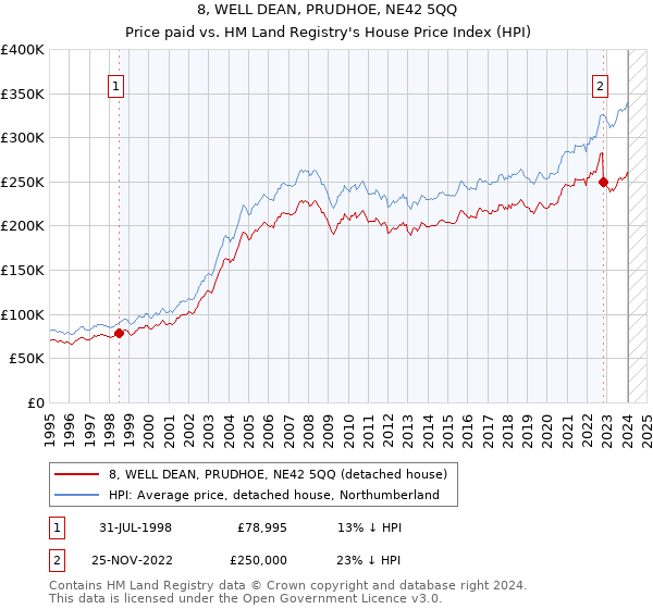 8, WELL DEAN, PRUDHOE, NE42 5QQ: Price paid vs HM Land Registry's House Price Index