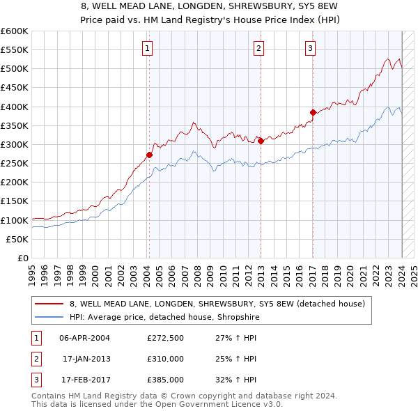 8, WELL MEAD LANE, LONGDEN, SHREWSBURY, SY5 8EW: Price paid vs HM Land Registry's House Price Index