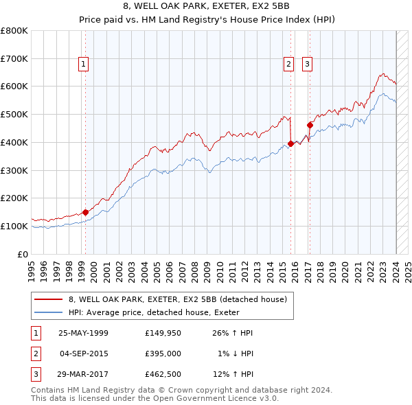 8, WELL OAK PARK, EXETER, EX2 5BB: Price paid vs HM Land Registry's House Price Index