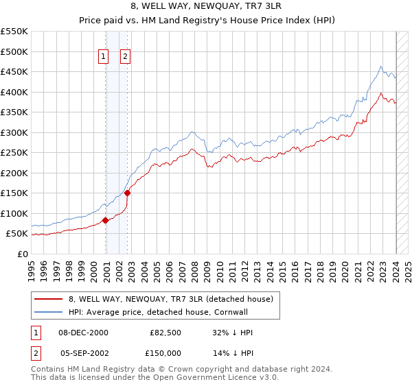 8, WELL WAY, NEWQUAY, TR7 3LR: Price paid vs HM Land Registry's House Price Index