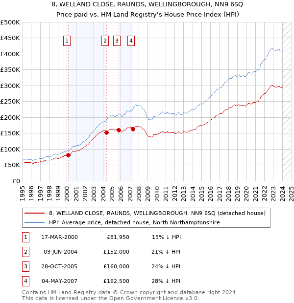 8, WELLAND CLOSE, RAUNDS, WELLINGBOROUGH, NN9 6SQ: Price paid vs HM Land Registry's House Price Index