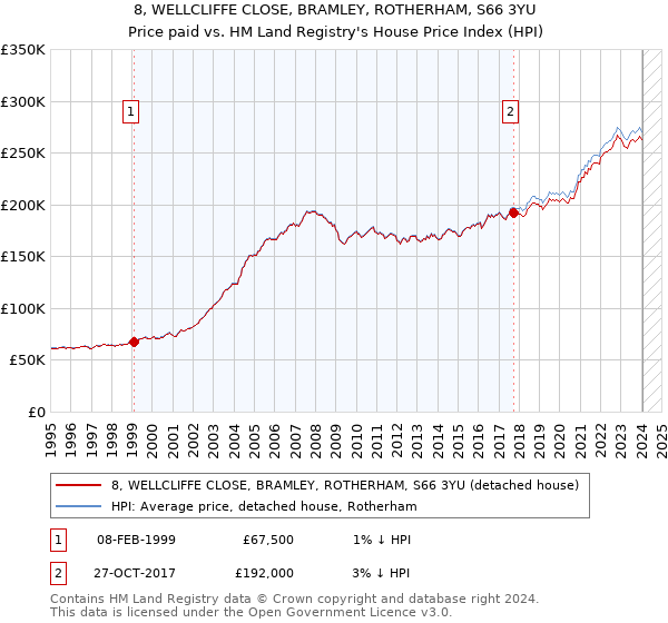 8, WELLCLIFFE CLOSE, BRAMLEY, ROTHERHAM, S66 3YU: Price paid vs HM Land Registry's House Price Index