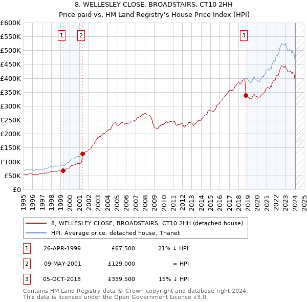 8, WELLESLEY CLOSE, BROADSTAIRS, CT10 2HH: Price paid vs HM Land Registry's House Price Index