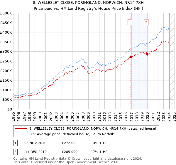 8, WELLESLEY CLOSE, PORINGLAND, NORWICH, NR14 7XH: Price paid vs HM Land Registry's House Price Index