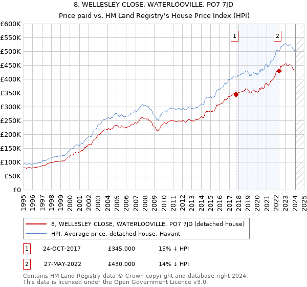 8, WELLESLEY CLOSE, WATERLOOVILLE, PO7 7JD: Price paid vs HM Land Registry's House Price Index