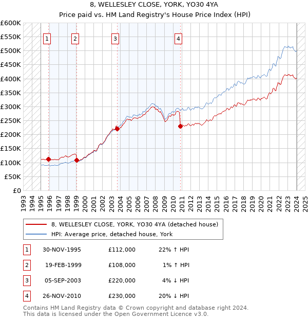 8, WELLESLEY CLOSE, YORK, YO30 4YA: Price paid vs HM Land Registry's House Price Index