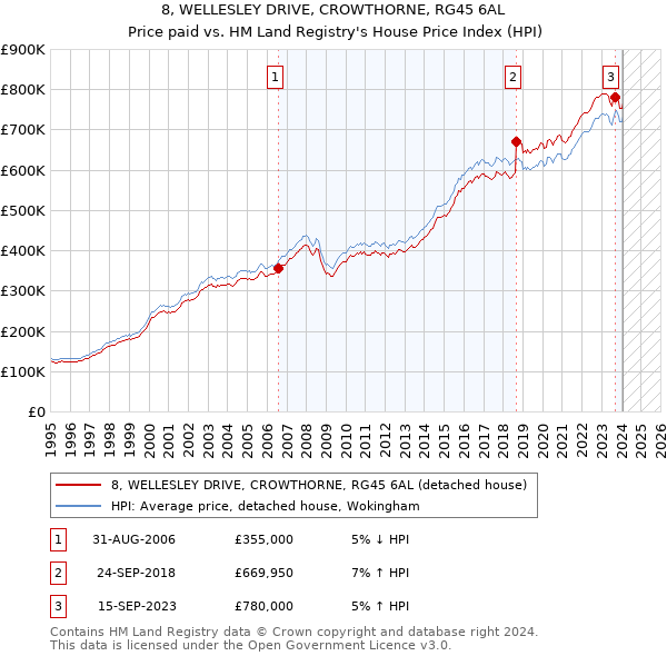 8, WELLESLEY DRIVE, CROWTHORNE, RG45 6AL: Price paid vs HM Land Registry's House Price Index