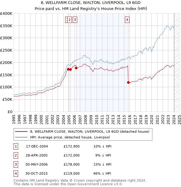 8, WELLFARM CLOSE, WALTON, LIVERPOOL, L9 6GD: Price paid vs HM Land Registry's House Price Index