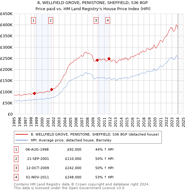 8, WELLFIELD GROVE, PENISTONE, SHEFFIELD, S36 8GP: Price paid vs HM Land Registry's House Price Index
