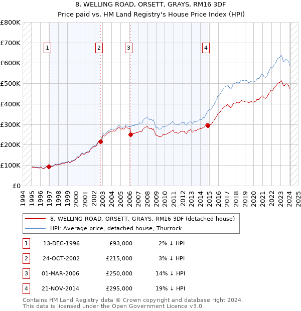 8, WELLING ROAD, ORSETT, GRAYS, RM16 3DF: Price paid vs HM Land Registry's House Price Index