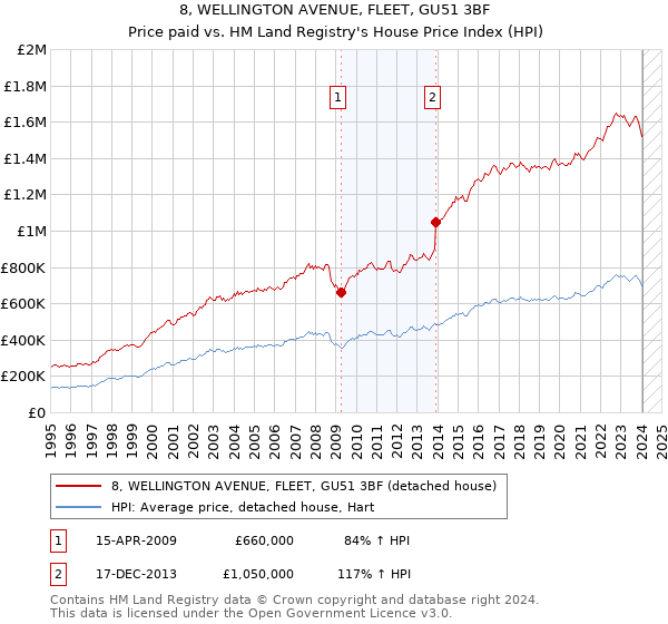8, WELLINGTON AVENUE, FLEET, GU51 3BF: Price paid vs HM Land Registry's House Price Index