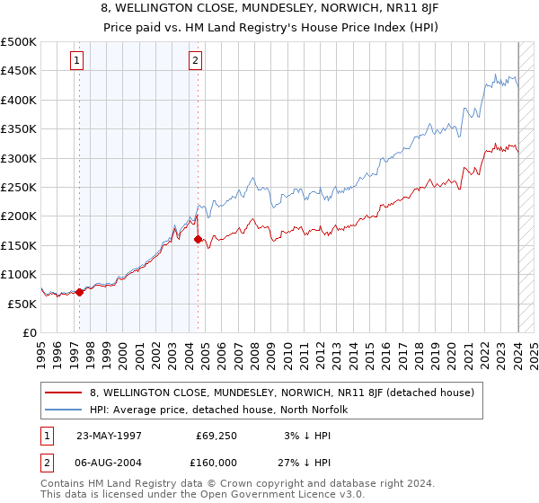 8, WELLINGTON CLOSE, MUNDESLEY, NORWICH, NR11 8JF: Price paid vs HM Land Registry's House Price Index