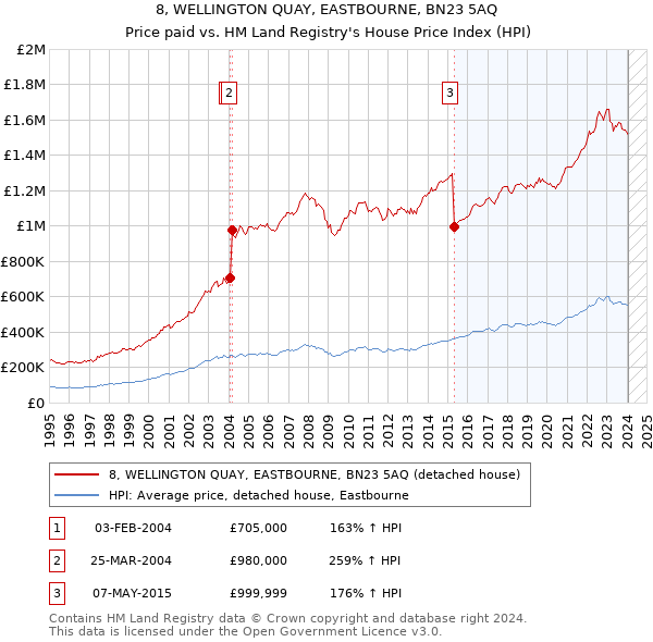 8, WELLINGTON QUAY, EASTBOURNE, BN23 5AQ: Price paid vs HM Land Registry's House Price Index
