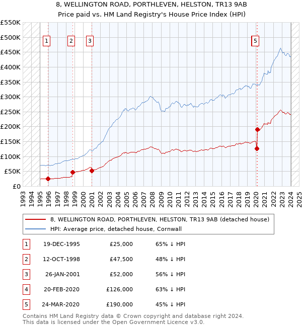 8, WELLINGTON ROAD, PORTHLEVEN, HELSTON, TR13 9AB: Price paid vs HM Land Registry's House Price Index