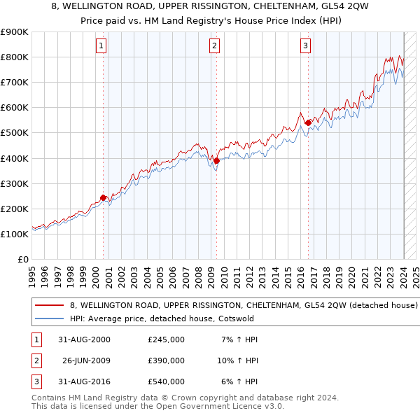 8, WELLINGTON ROAD, UPPER RISSINGTON, CHELTENHAM, GL54 2QW: Price paid vs HM Land Registry's House Price Index