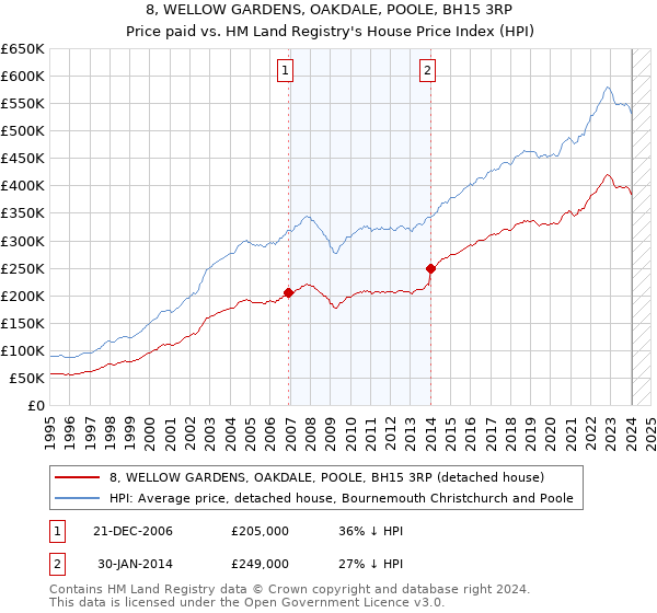 8, WELLOW GARDENS, OAKDALE, POOLE, BH15 3RP: Price paid vs HM Land Registry's House Price Index