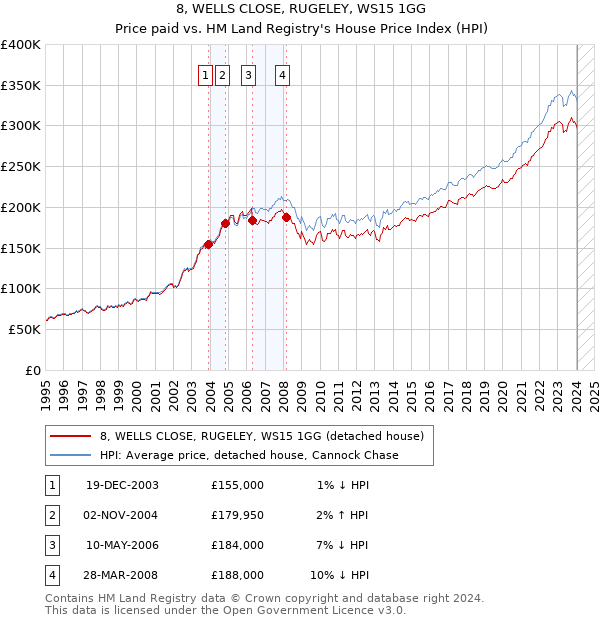 8, WELLS CLOSE, RUGELEY, WS15 1GG: Price paid vs HM Land Registry's House Price Index