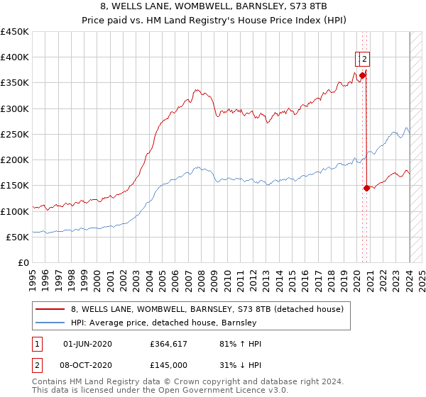 8, WELLS LANE, WOMBWELL, BARNSLEY, S73 8TB: Price paid vs HM Land Registry's House Price Index