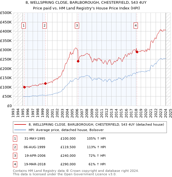 8, WELLSPRING CLOSE, BARLBOROUGH, CHESTERFIELD, S43 4UY: Price paid vs HM Land Registry's House Price Index
