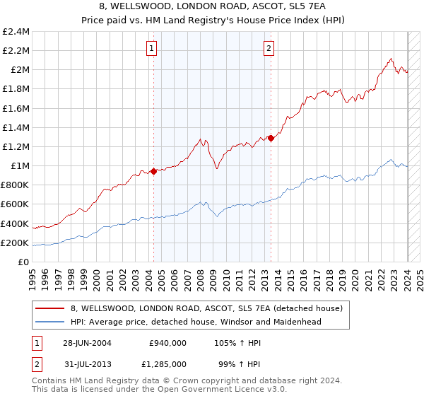 8, WELLSWOOD, LONDON ROAD, ASCOT, SL5 7EA: Price paid vs HM Land Registry's House Price Index