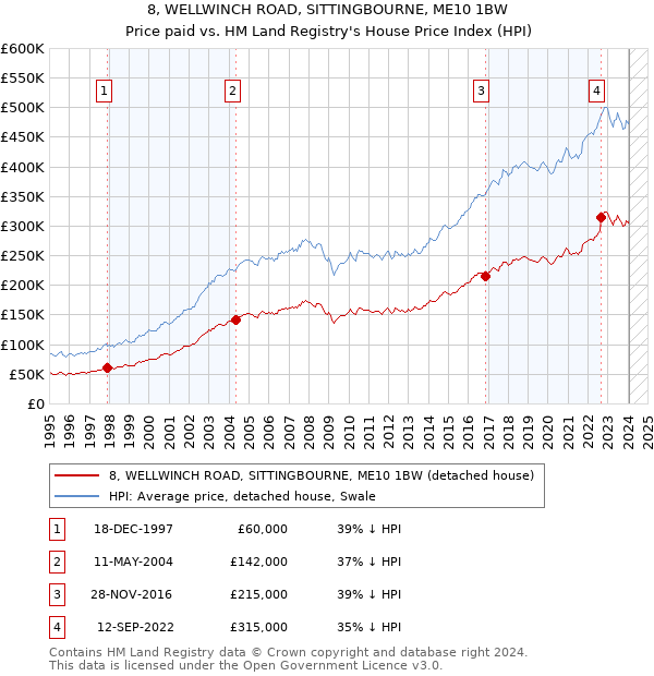 8, WELLWINCH ROAD, SITTINGBOURNE, ME10 1BW: Price paid vs HM Land Registry's House Price Index