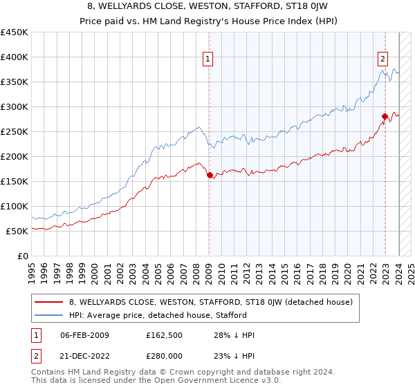 8, WELLYARDS CLOSE, WESTON, STAFFORD, ST18 0JW: Price paid vs HM Land Registry's House Price Index
