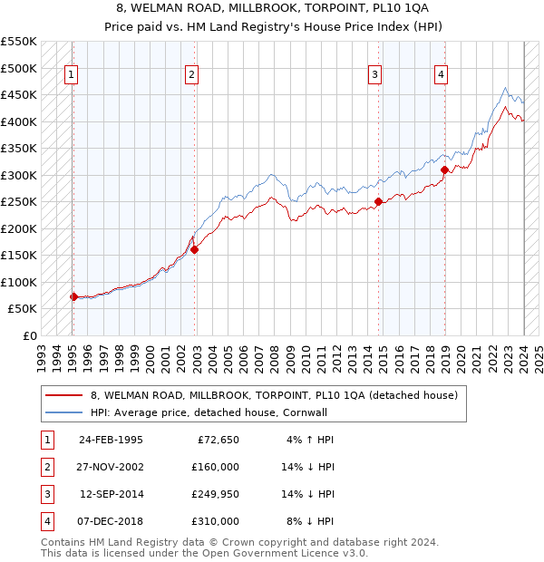 8, WELMAN ROAD, MILLBROOK, TORPOINT, PL10 1QA: Price paid vs HM Land Registry's House Price Index