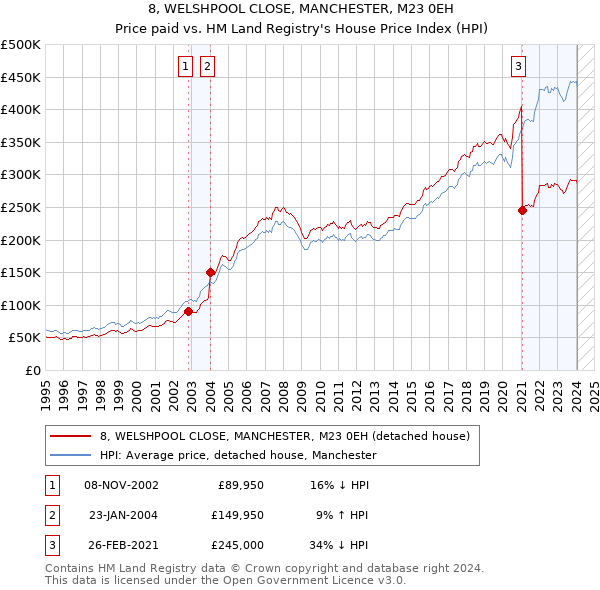 8, WELSHPOOL CLOSE, MANCHESTER, M23 0EH: Price paid vs HM Land Registry's House Price Index