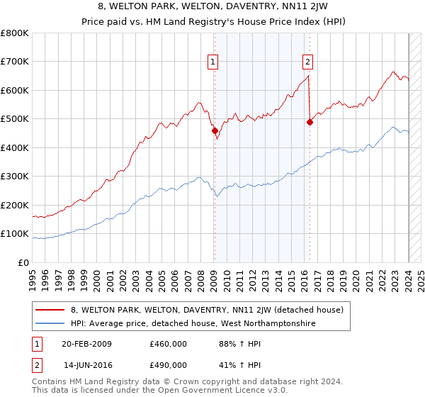 8, WELTON PARK, WELTON, DAVENTRY, NN11 2JW: Price paid vs HM Land Registry's House Price Index