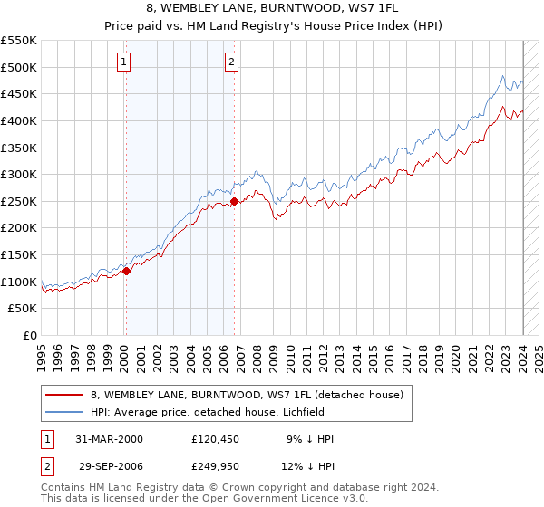 8, WEMBLEY LANE, BURNTWOOD, WS7 1FL: Price paid vs HM Land Registry's House Price Index