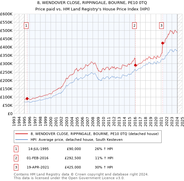 8, WENDOVER CLOSE, RIPPINGALE, BOURNE, PE10 0TQ: Price paid vs HM Land Registry's House Price Index