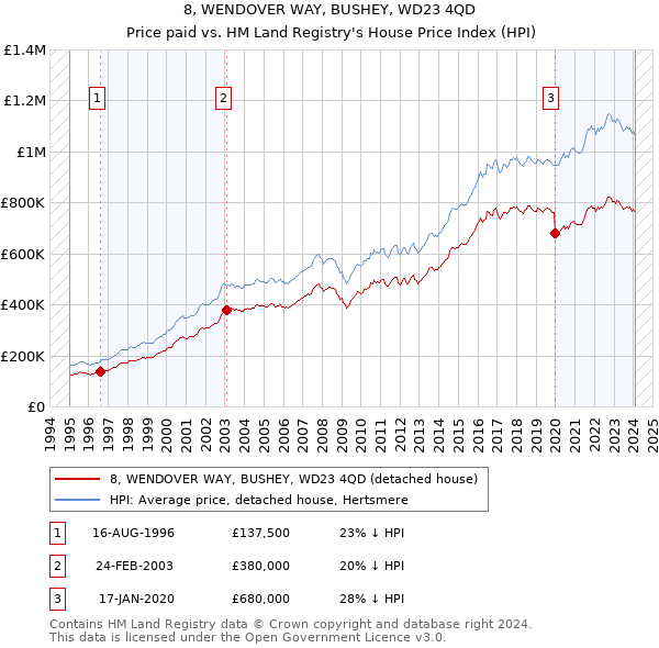 8, WENDOVER WAY, BUSHEY, WD23 4QD: Price paid vs HM Land Registry's House Price Index