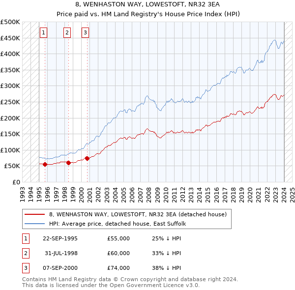 8, WENHASTON WAY, LOWESTOFT, NR32 3EA: Price paid vs HM Land Registry's House Price Index