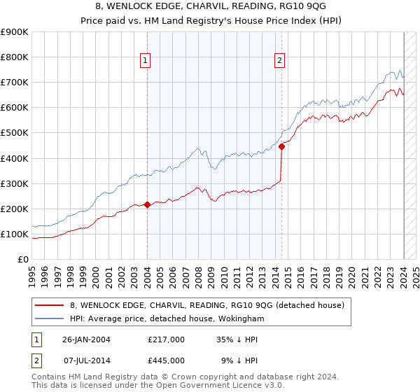 8, WENLOCK EDGE, CHARVIL, READING, RG10 9QG: Price paid vs HM Land Registry's House Price Index