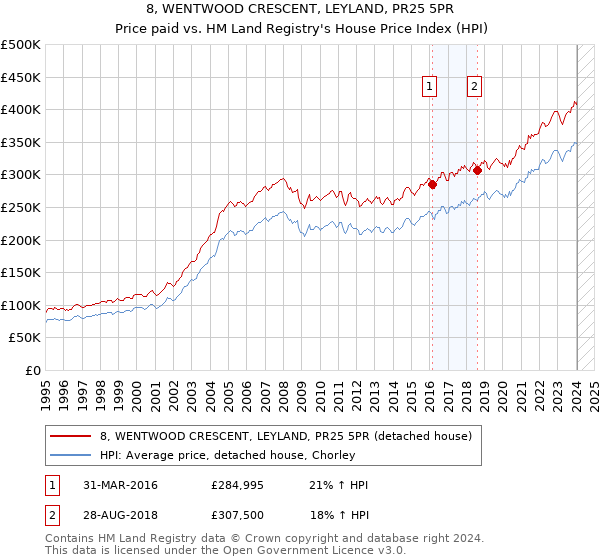 8, WENTWOOD CRESCENT, LEYLAND, PR25 5PR: Price paid vs HM Land Registry's House Price Index