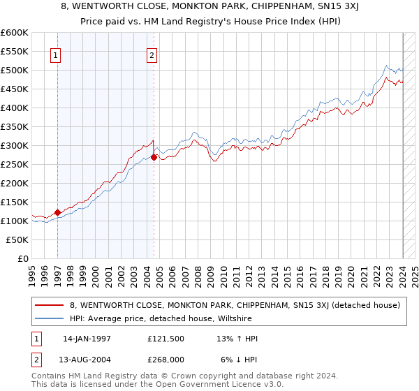 8, WENTWORTH CLOSE, MONKTON PARK, CHIPPENHAM, SN15 3XJ: Price paid vs HM Land Registry's House Price Index