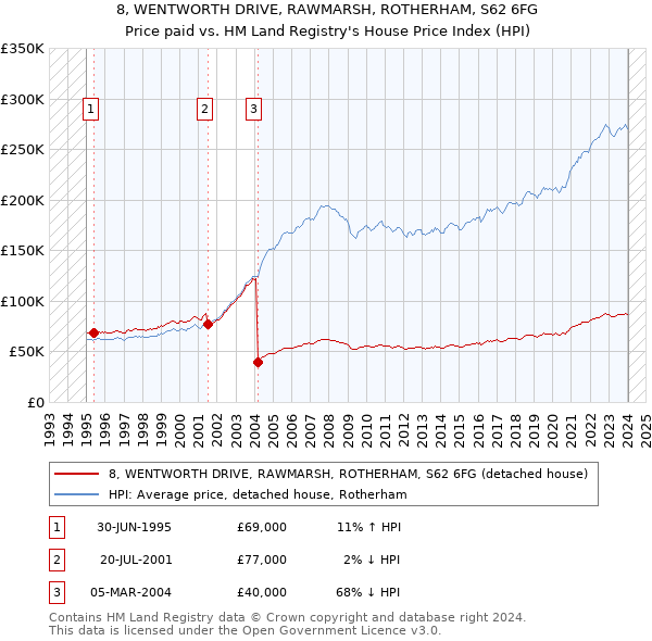 8, WENTWORTH DRIVE, RAWMARSH, ROTHERHAM, S62 6FG: Price paid vs HM Land Registry's House Price Index