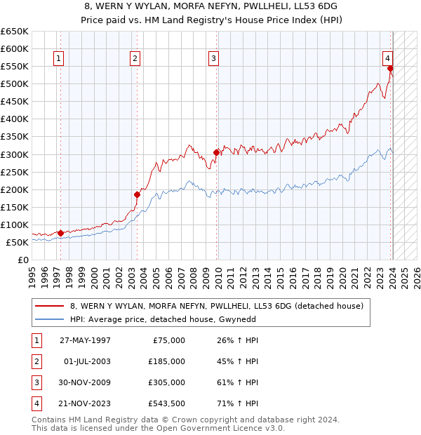 8, WERN Y WYLAN, MORFA NEFYN, PWLLHELI, LL53 6DG: Price paid vs HM Land Registry's House Price Index