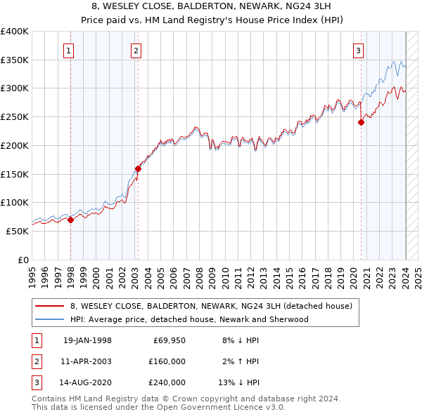 8, WESLEY CLOSE, BALDERTON, NEWARK, NG24 3LH: Price paid vs HM Land Registry's House Price Index