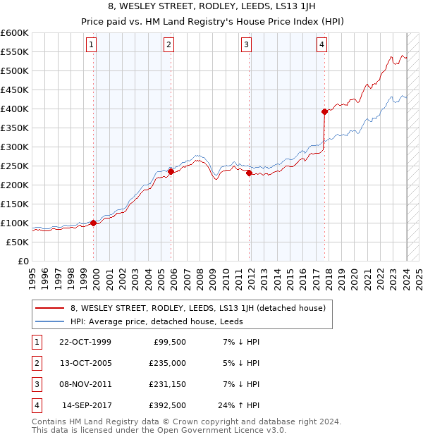 8, WESLEY STREET, RODLEY, LEEDS, LS13 1JH: Price paid vs HM Land Registry's House Price Index