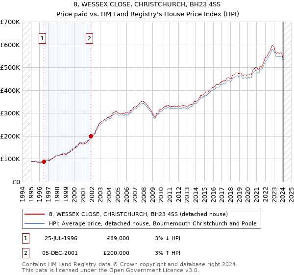 8, WESSEX CLOSE, CHRISTCHURCH, BH23 4SS: Price paid vs HM Land Registry's House Price Index