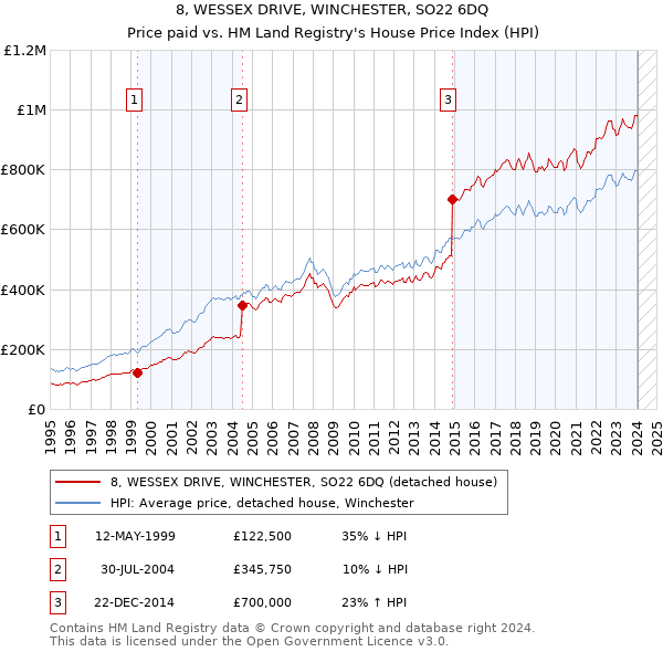 8, WESSEX DRIVE, WINCHESTER, SO22 6DQ: Price paid vs HM Land Registry's House Price Index