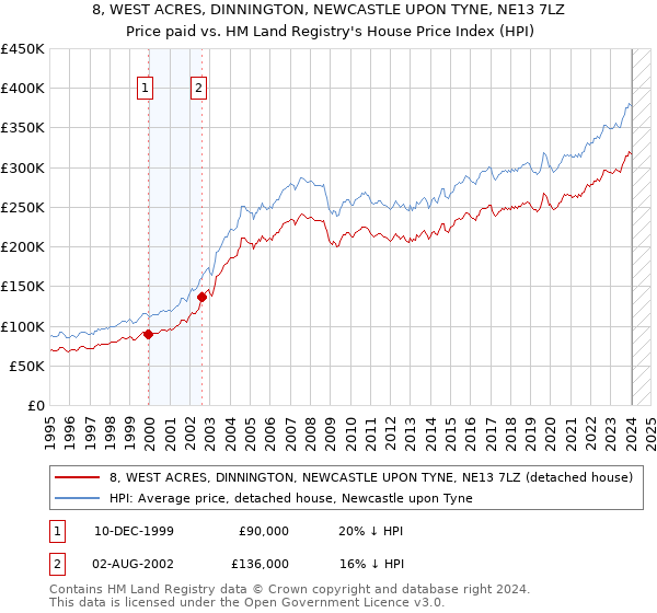 8, WEST ACRES, DINNINGTON, NEWCASTLE UPON TYNE, NE13 7LZ: Price paid vs HM Land Registry's House Price Index