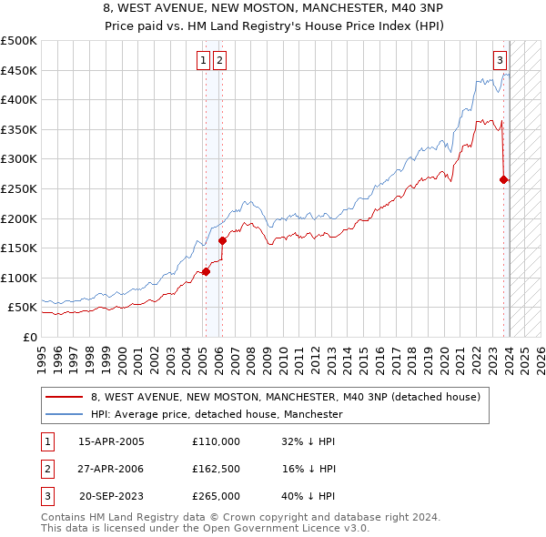 8, WEST AVENUE, NEW MOSTON, MANCHESTER, M40 3NP: Price paid vs HM Land Registry's House Price Index