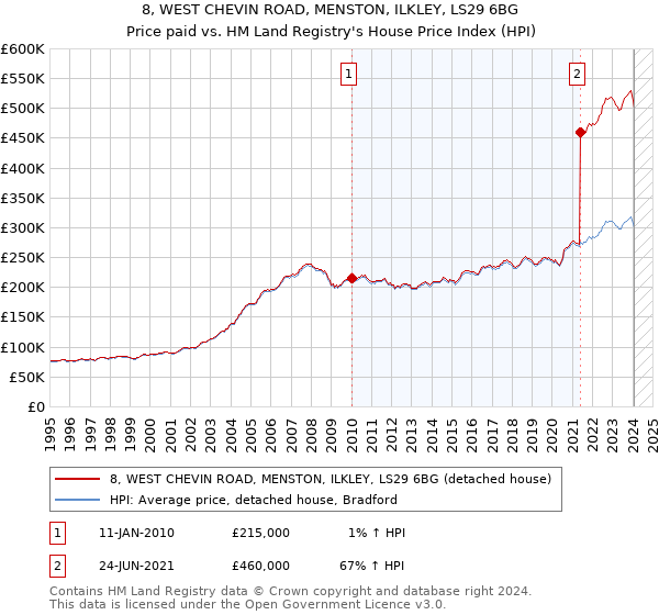 8, WEST CHEVIN ROAD, MENSTON, ILKLEY, LS29 6BG: Price paid vs HM Land Registry's House Price Index