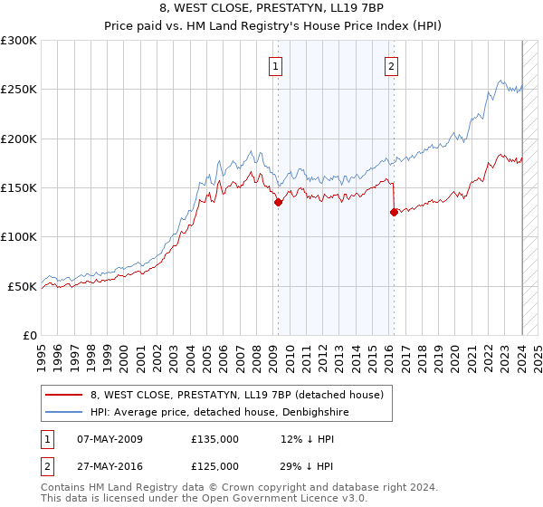 8, WEST CLOSE, PRESTATYN, LL19 7BP: Price paid vs HM Land Registry's House Price Index